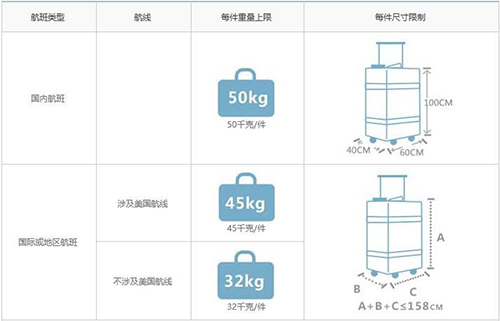飛機托運行李新規